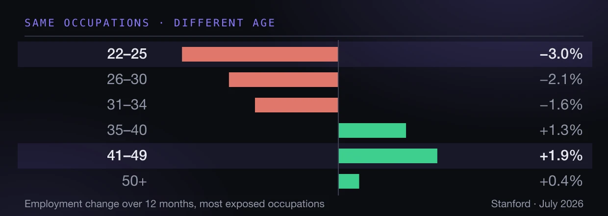 Employment change over twelve months in the most exposed occupations, by age group: 22–25 down 3.0 per cent, 26–30 down 2.1, 31–34 down 1.6, 35–40 up 1.3, 41–49 up 1.9, 50 and over up 0.4.