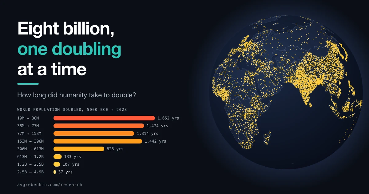 Eight horizontal bars, one for each doubling of the world population since 5000 BCE, shrinking from 1,652 years to 37, next to a globe of golden dots